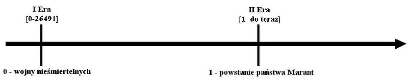 Plik:Os czasu.jpg